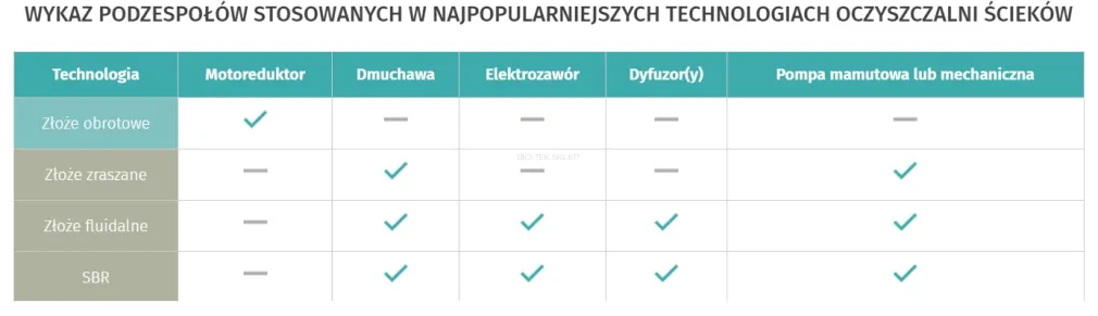 BIOLOGICZNE OCZYSZCZALNIE ŚCIEKÓW ROTOSET 6 - BIOSET