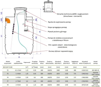 Oczyszczalnia Biologiczna – Bio Easy Flow P3 – HABA